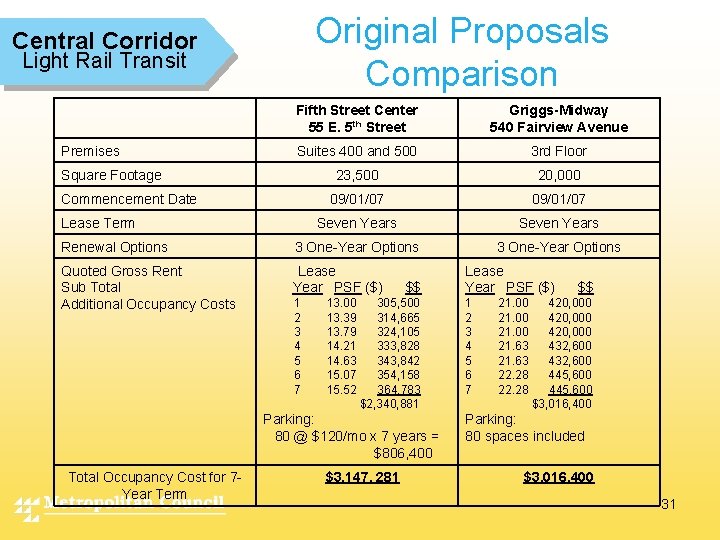 Original Proposals Comparison Central Corridor Light Rail Transit Fifth Street Center 55 E. 5