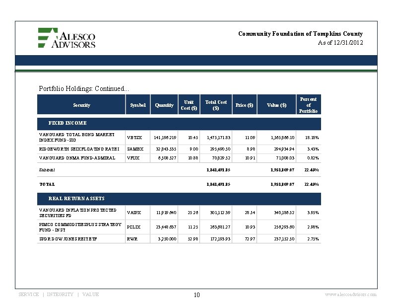 Community Foundation of Tompkins County As of 12/31/2012 Portfolio Holdings: Continued. . . Security