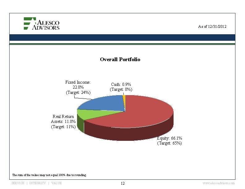 As of 12/31/2012 Overall Portfolio Fixed Income: 22. 0% (Target: 24%) Cash: 0. 9%