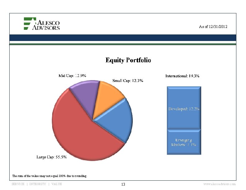 As of 12/31/2012 The sum of the values may not equal 100% due to