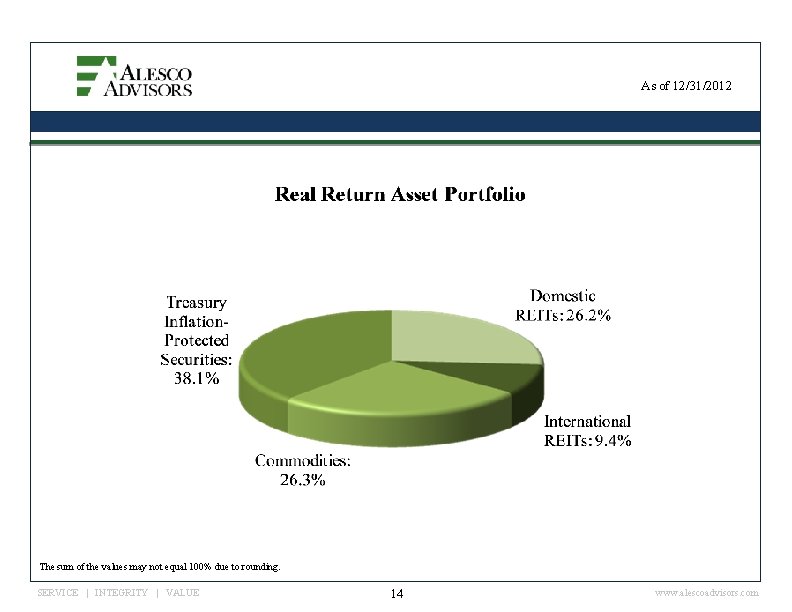 As of 12/31/2012 The sum of the values may not equal 100% due to