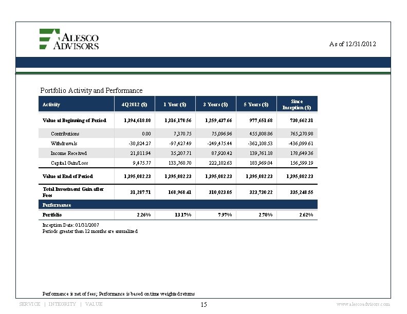 As of 12/31/2012 Portfolio Activity and Performance Activity Value at Beginning of Period 4