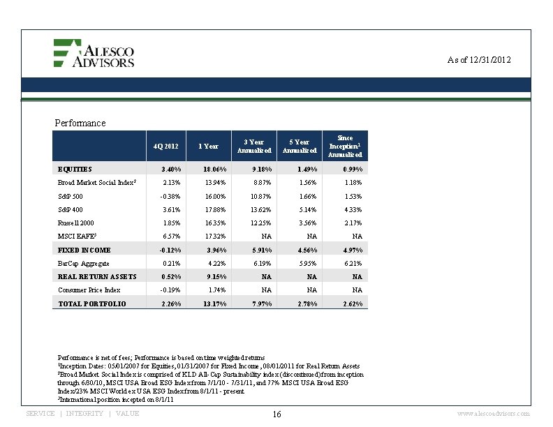 As of 12/31/2012 Performance 4 Q 2012 1 Year 3 Year Annualized 5 Year