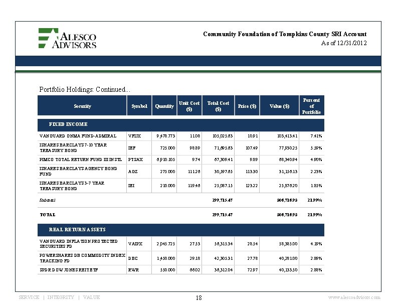 Community Foundation of Tompkins County SRI Account As of 12/31/2012 Portfolio Holdings: Continued. .