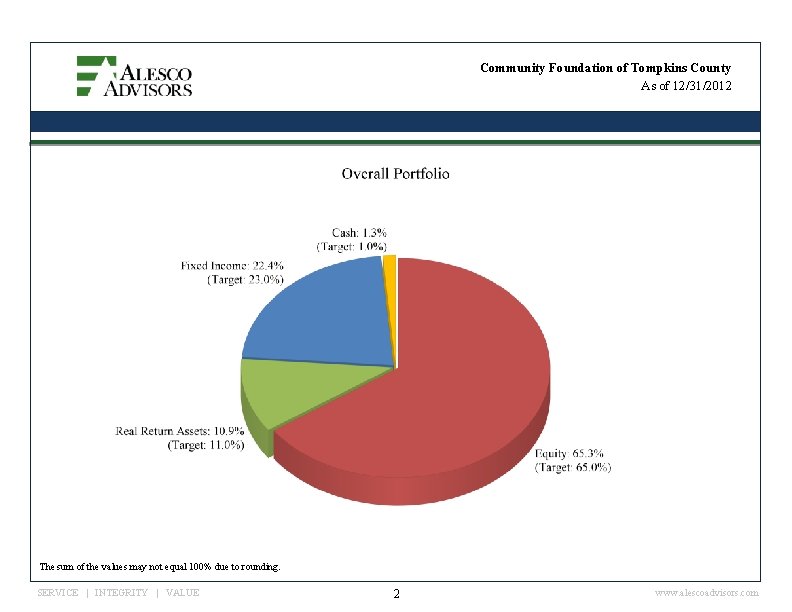 Community Foundation of Tompkins County As of 12/31/2012 The sum of the values may