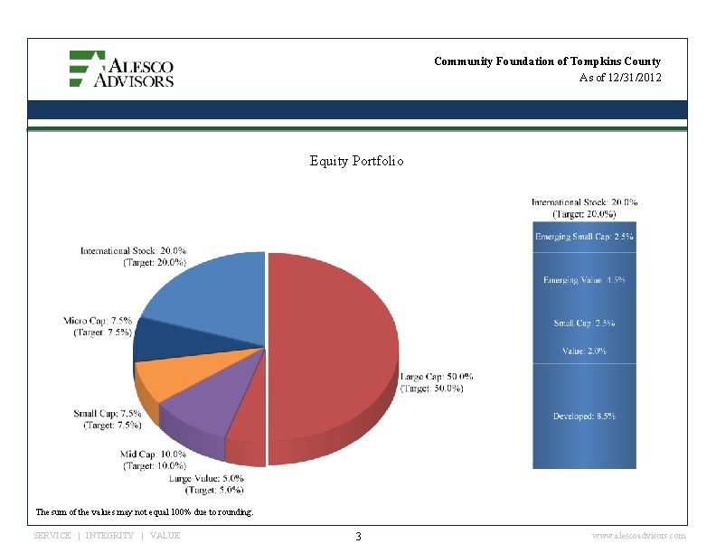 Community Foundation of Tompkins County As of 12/31/2012 Equity Portfolio The sum of the
