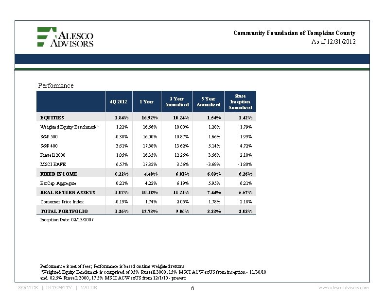 Community Foundation of Tompkins County As of 12/31/2012 Performance 4 Q 2012 1 Year