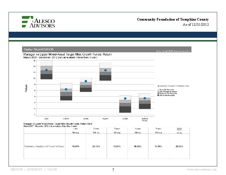 Community Foundation of Tompkins County As of 12/31/2012 SERVICE | INTEGRITY | VALUE 7