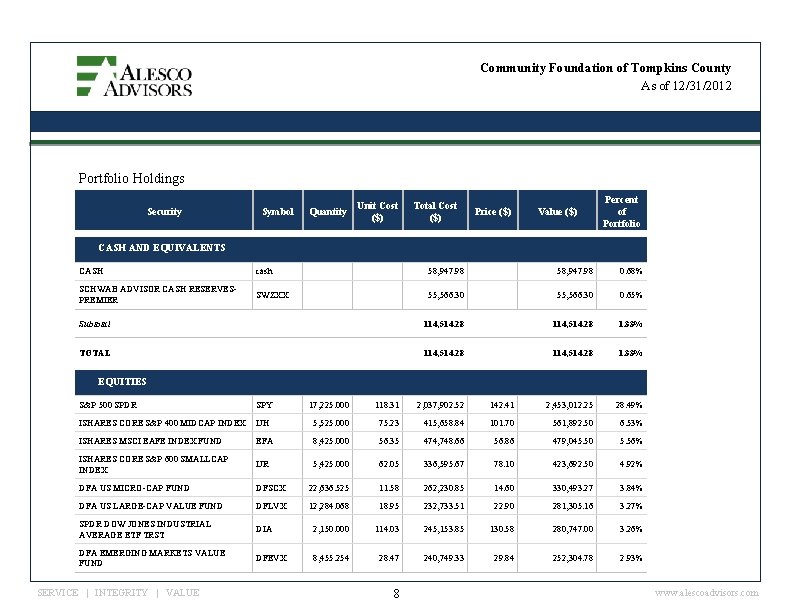 Community Foundation of Tompkins County As of 12/31/2012 Portfolio Holdings Security Symbol Quantity Unit