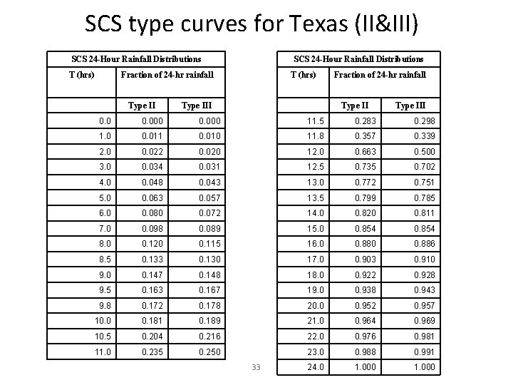 SCS type curves for Texas (II&III) SCS 24 -Hour Rainfall Distributions T (hrs) SCS