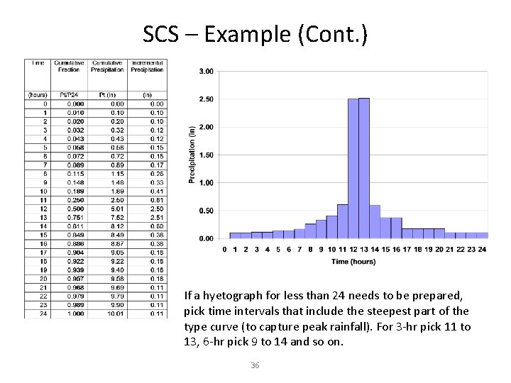 SCS – Example (Cont. ) If a hyetograph for less than 24 needs to