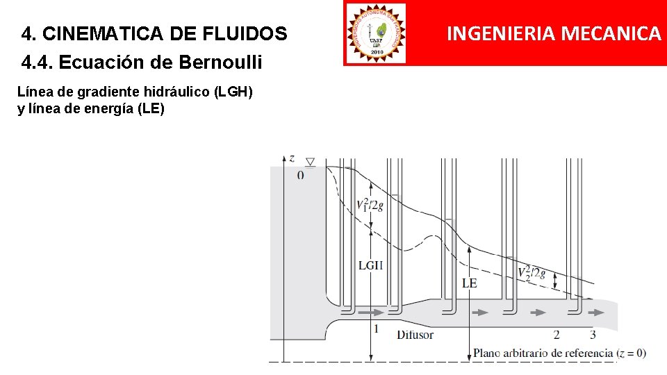 4. CINEMATICA DE FLUIDOS 4. 4. Ecuación de Bernoulli Línea de gradiente hidráulico (LGH) 4. CINEMATICA DE FLUIDOS 4. 4. Ecuación de Bernoulli Línea de gradiente hidráulico (LGH)