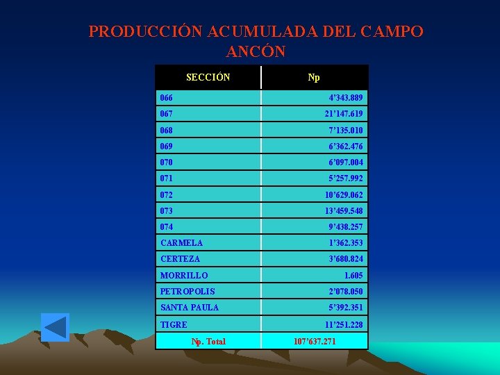 PRODUCCIÓN ACUMULADA DEL CAMPO ANCÓN SECCIÓN Np 066 4’ 343. 889 067 21’ 147.