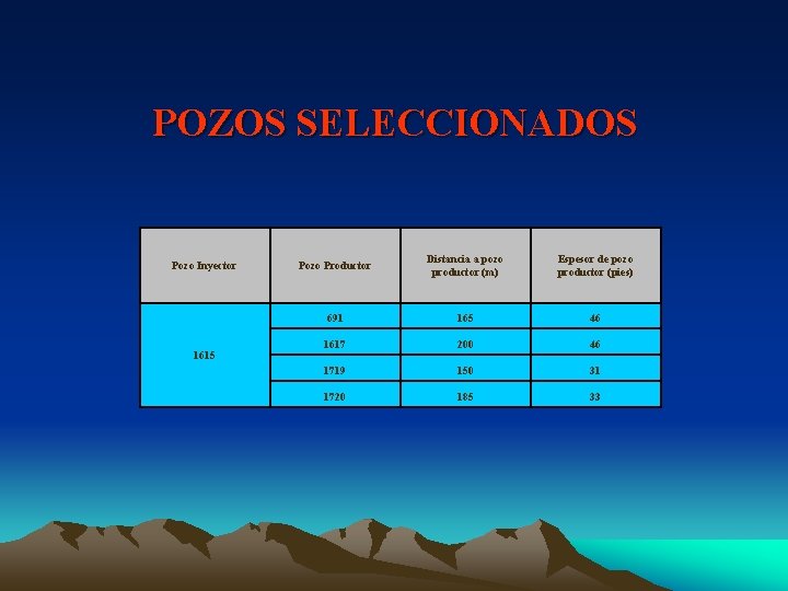 POZOS SELECCIONADOS Pozo Inyector 1615 Pozo Productor Distancia a pozo productor (m) Espesor de