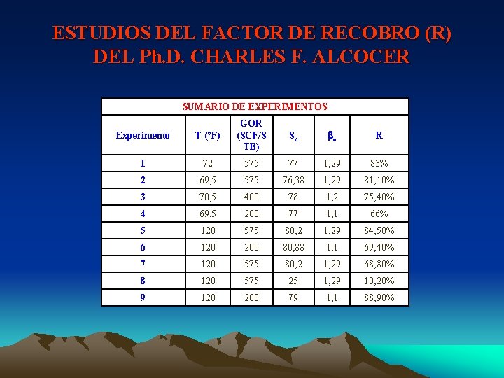 ESTUDIOS DEL FACTOR DE RECOBRO (R) DEL Ph. D. CHARLES F. ALCOCER SUMARIO DE