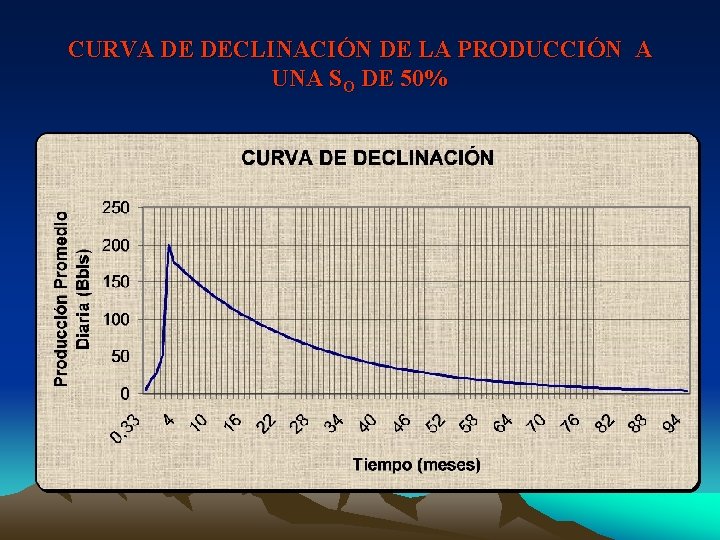 CURVA DE DECLINACIÓN DE LA PRODUCCIÓN A UNA SO DE 50% 