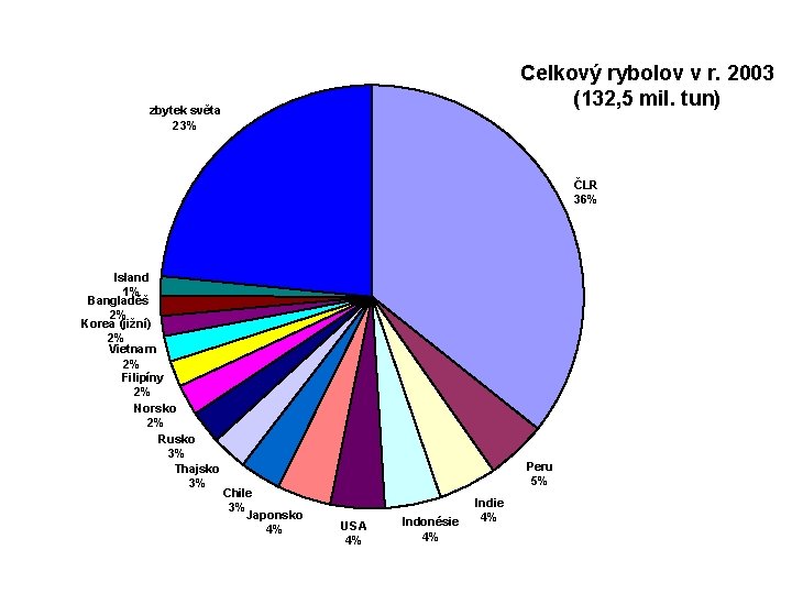 Celkový rybolov v r. 2003 (132, 5 mil. tun) zbytek světa 23% ČLR 36%