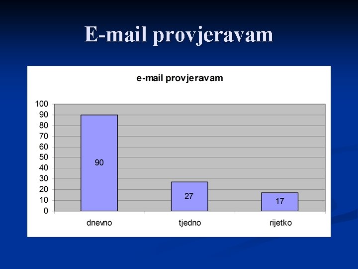 E-mail provjeravam 