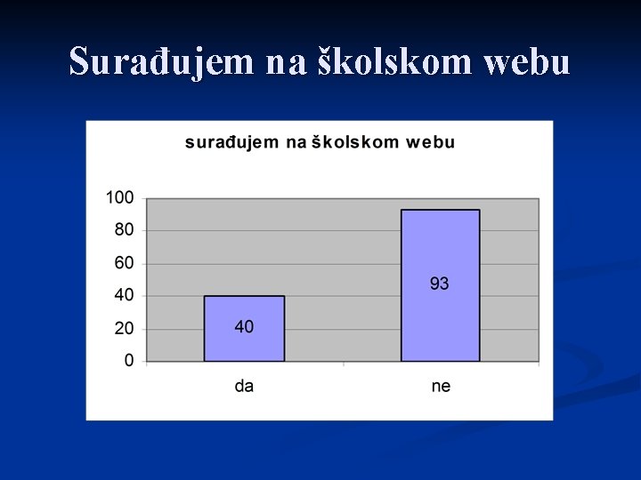 Surađujem na školskom webu 