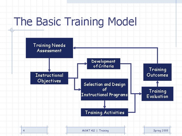 The Basic Training Model Training Needs Assessment Development of Criteria Instructional Objectives Selection and