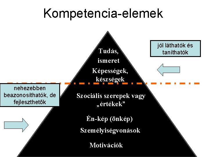 Kompetencia-elemek Tudás, ismeret Képességek, készségek nehezebben beazonosíthatók, de fejleszthetők Szociális szerepek vagy „értékek” Én-kép