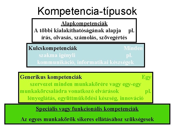 Kompetencia-típusok Alapkompetenciák A többi kialakíthatóságának alapja pl. írás, olvasás, számolás, szövegértés Kulcskompetenciák Minden szakma