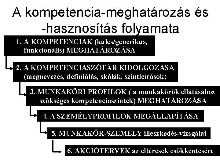 A kompetencia-meghatározás és -hasznosítás folyamata 1. A KOMPETENCIÁK (kulcs/generikus, funkcionális) MEGHATÁROZÁSA 2. A KOMPETENCIASZÓTÁR