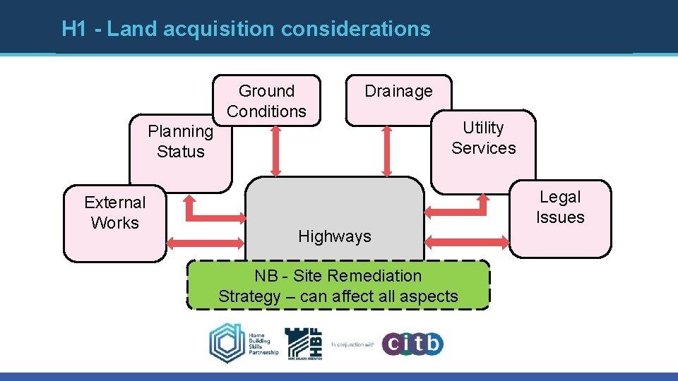 H 1 - Land acquisition considerations Ground Conditions Drainage Planning Status External Works Utility