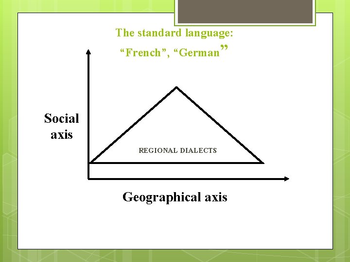 The standard language: “French”, “German” Social axis REGIONAL DIALECTS Geographical axis 