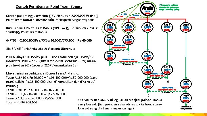 Contoh Perhitungan Point Team Bonus: Contoh pada minggu tersebut ∑ BV Plan Joy =