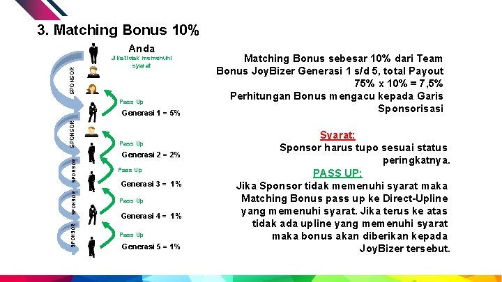 3. Matching Bonus 10% SPONSOR Anda Jika tidak memenuhi syarat Pass Up SPONSOR Generasi