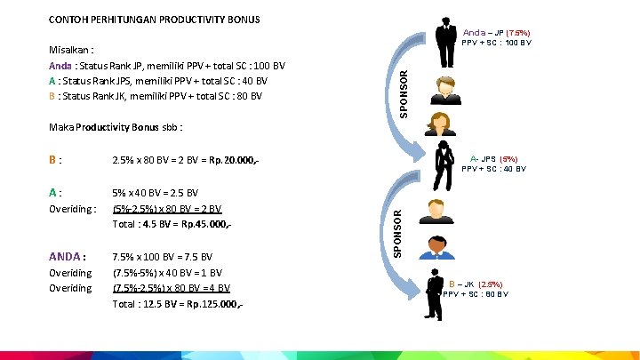 CONTOH PERHITUNGAN PRODUCTIVITY BONUS SPONSOR Misalkan : Anda : Status Rank JP, memiliki PPV