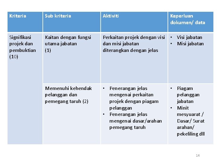 Kriteria Sub kriteria Aktiviti Keperluan dokumen/ data Signifikasi projek dan pembuktian (10) Kaitan dengan