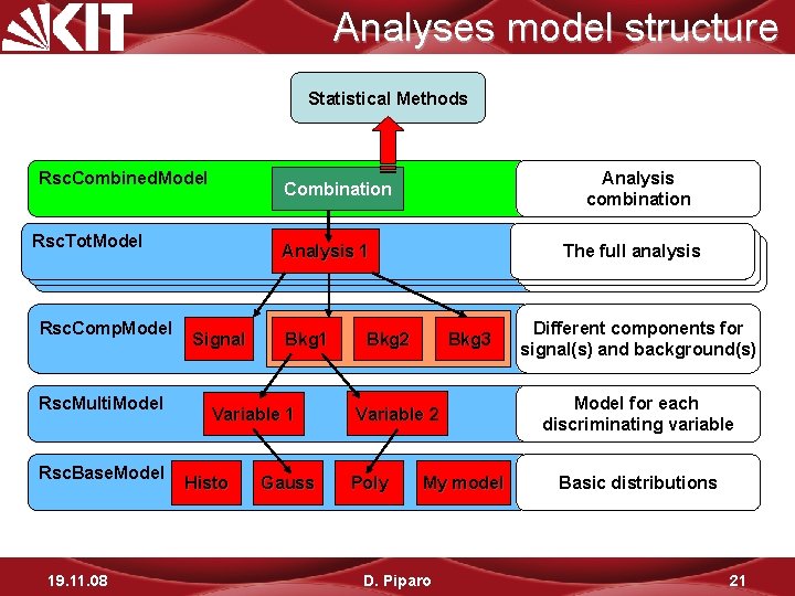 Analyses model structure Statistical Methods Rsc. Combined. Model Rsc. Tot. Model Rsc. Comp. Model