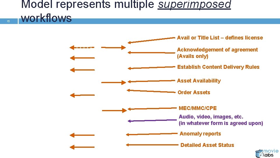15 Model represents multiple superimposed workflows Avail or Title List – defines license Acknowledgement