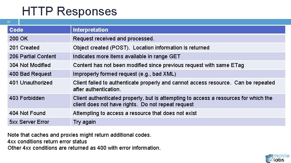 HTTP Responses 33 Code Interpretation 200 OK Request received and processed. 201 Created Object