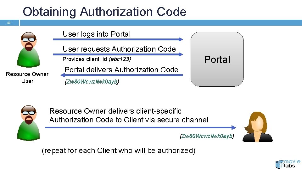 Obtaining Authorization Code 43 User logs into Portal User requests Authorization Code Portal Provides