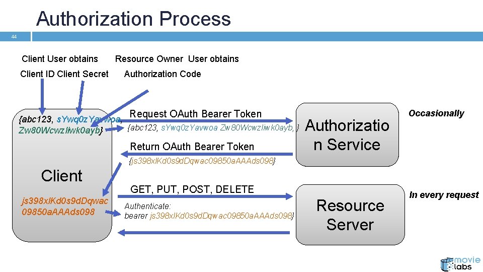 Authorization Process 44 Client User obtains Client ID Client Secret Resource Owner User obtains