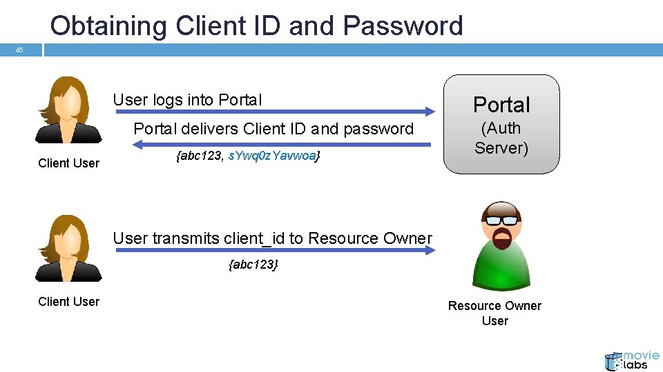 Obtaining Client ID and Password 45 User logs into Portal delivers Client ID and