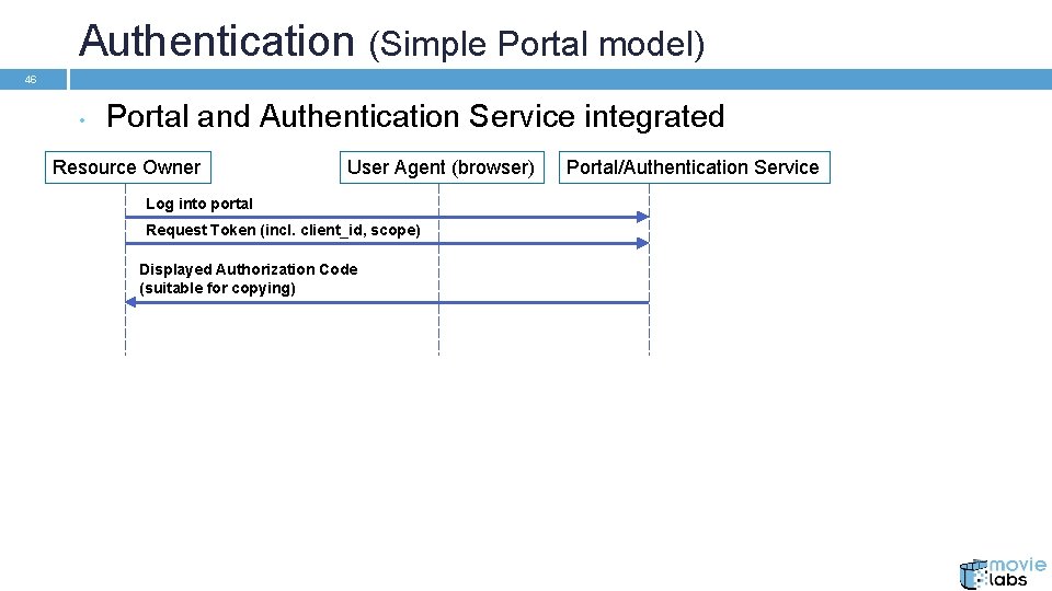 Authentication (Simple Portal model) 46 • Portal and Authentication Service integrated Resource Owner User