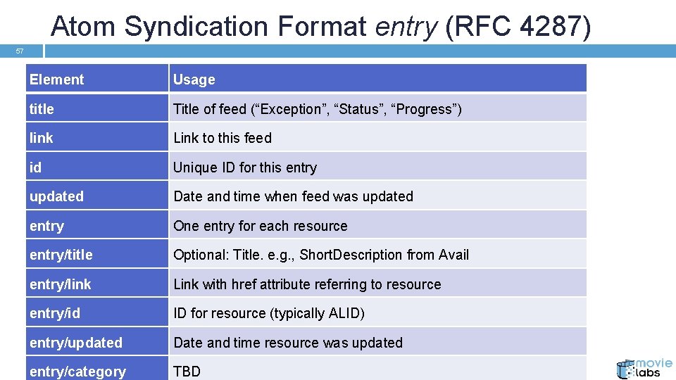 Atom Syndication Format entry (RFC 4287) 57 Element Usage title Title of feed (“Exception”,