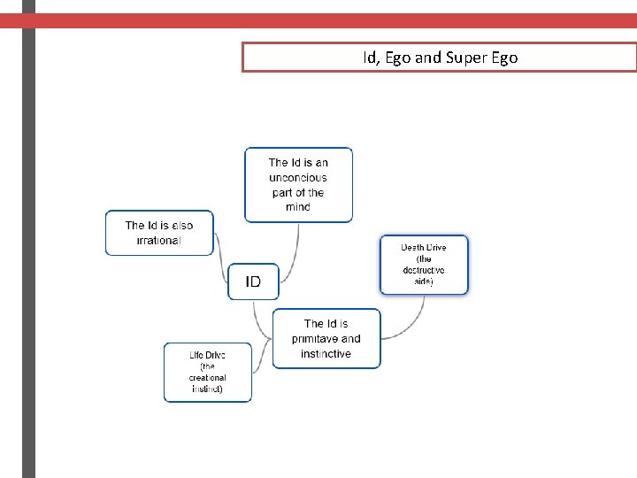 Id, Ego and Super Ego 