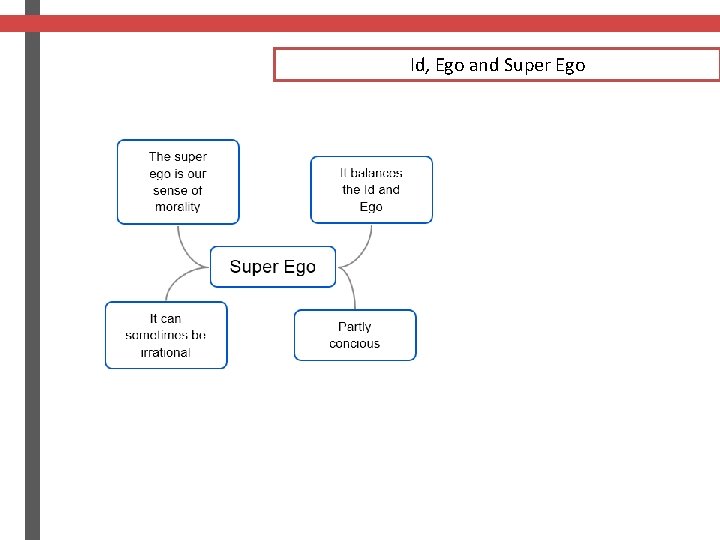 Id, Ego and Super Ego 