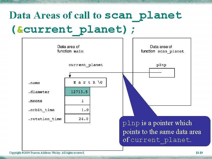 Data Areas of call to scan_planet (&current_planet); plnp is a pointer which points to