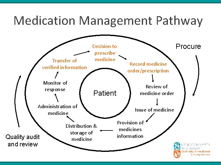 Medication Management Pathway Transfer of verified information Monitor of response Decision to prescribe medicine