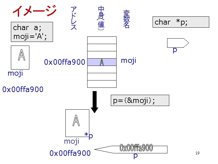 char a; moji='A'; 中 身 値 ア ド レ ス ( ） イメージ 変