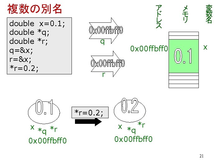 複数の別名 double x=0. 1; double *q; double *r; q=&x; r=&x; *r=0. 2; ア ド