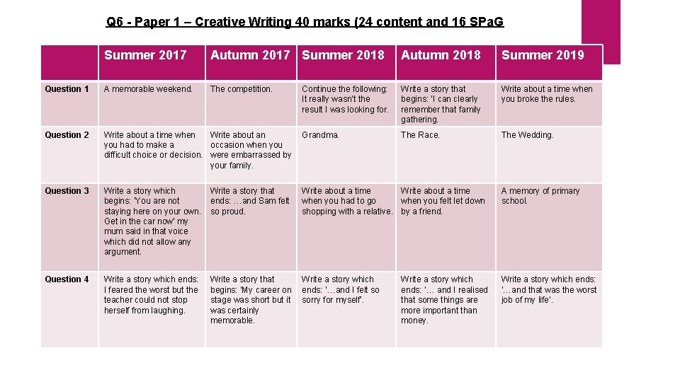 Q 6 - Paper 1 – Creative Writing 40 marks (24 content and 16 Q 6 - Paper 1 – Creative Writing 40 marks (24 content and 16