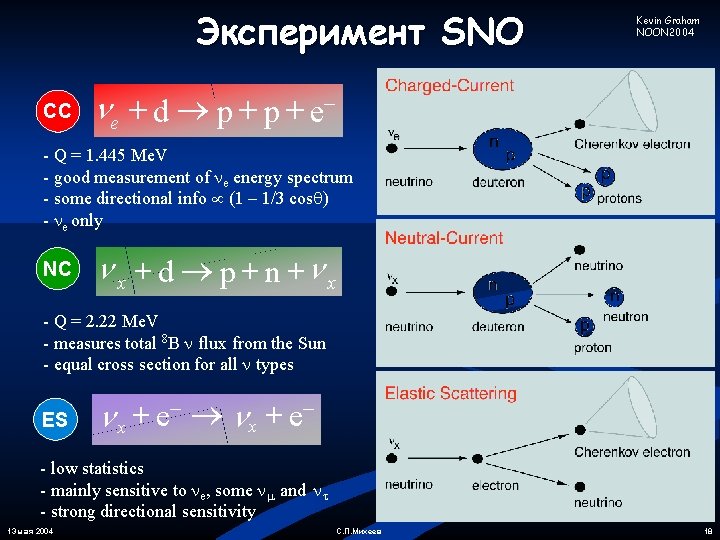 Эксперимент SNO CC Kevin Graham NOON 2004 n e + d p + e−