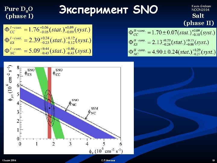 Pure D 2 O (phase I) 13 мая 2004 Эксперимент SNO С. П. Михеев